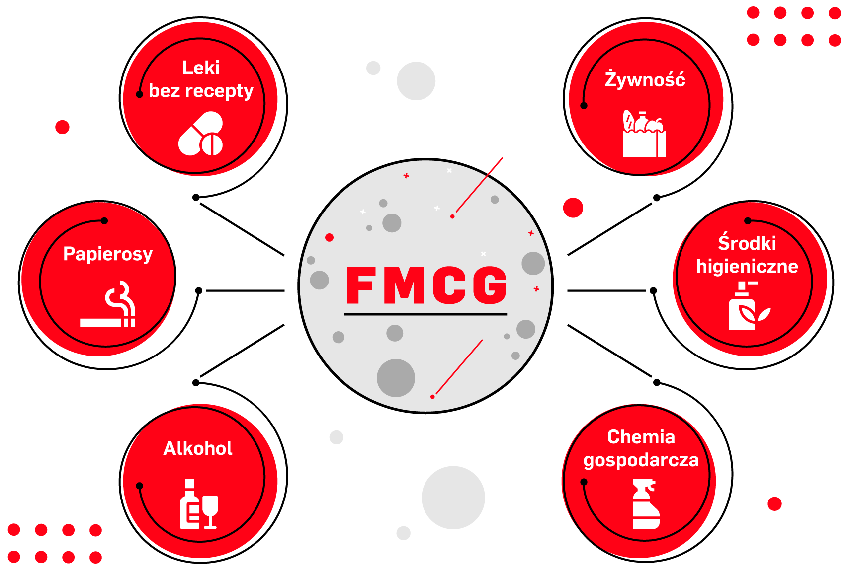 FMCG w e-commerce